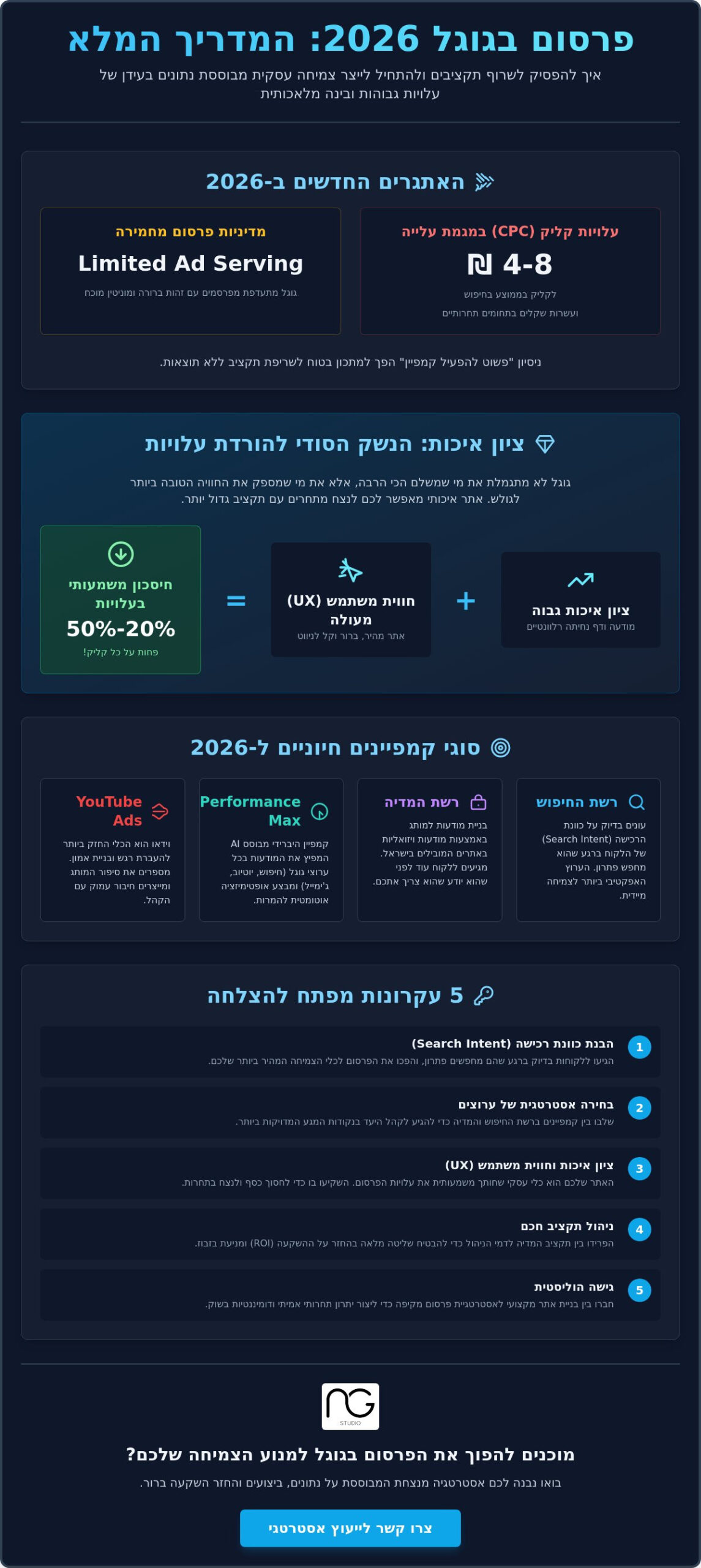 פרסום בגוגל 2026: המדריך האסטרטגי להפיכת קליקים לרווחים